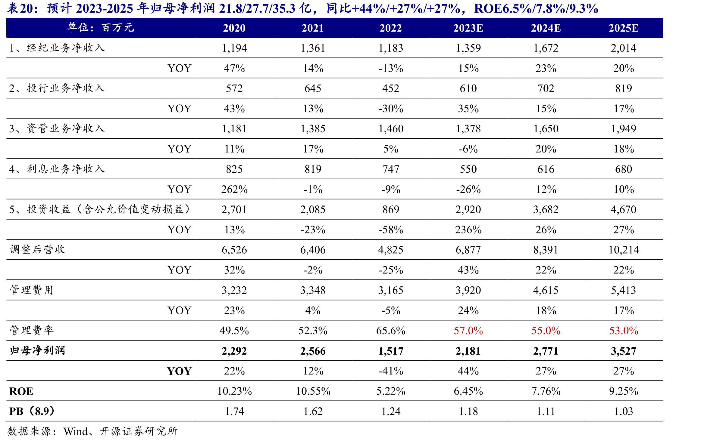 公募资管以债基为主，2023H1债基占比71%_第4页