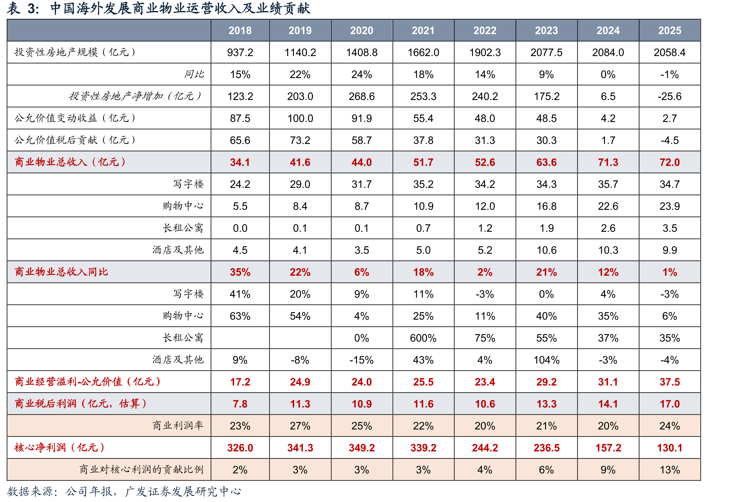 中国海外发展21-25年一线城市全口径销售金额（亿元）及占比_第5页