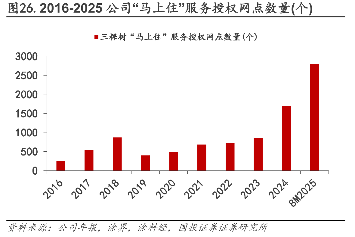 图26.2016-2025公司“马上住”服务授权网点数量(个)