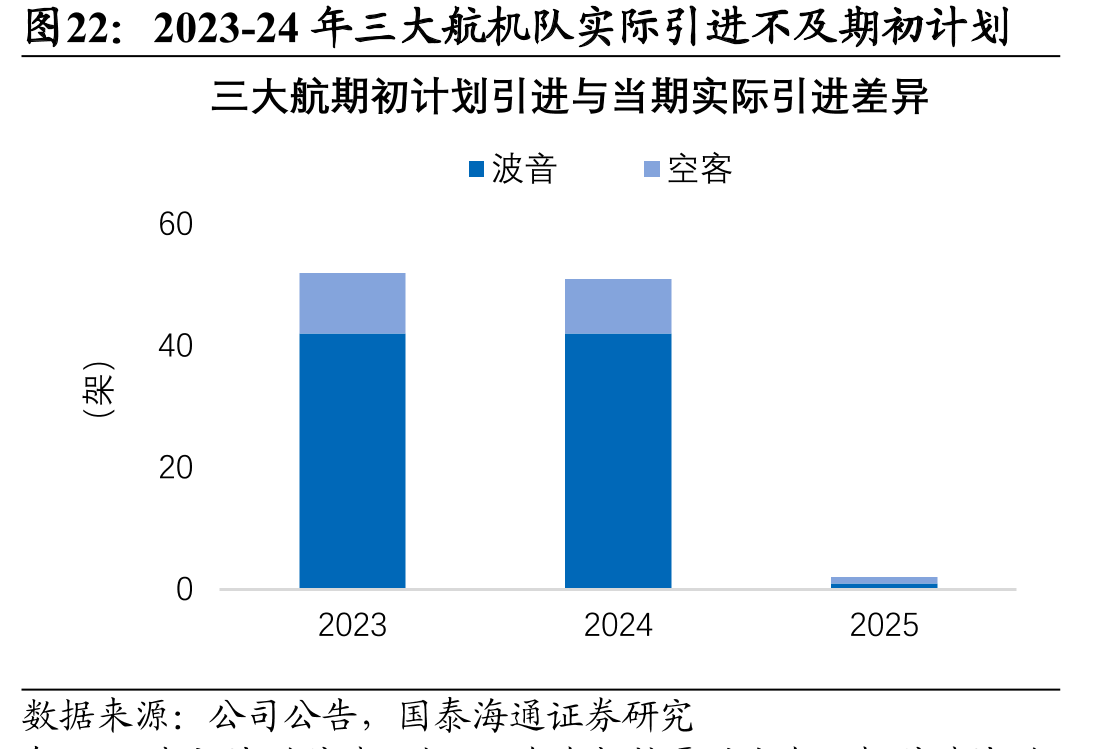 2023-24年三大航机队实际引进不及期初计划