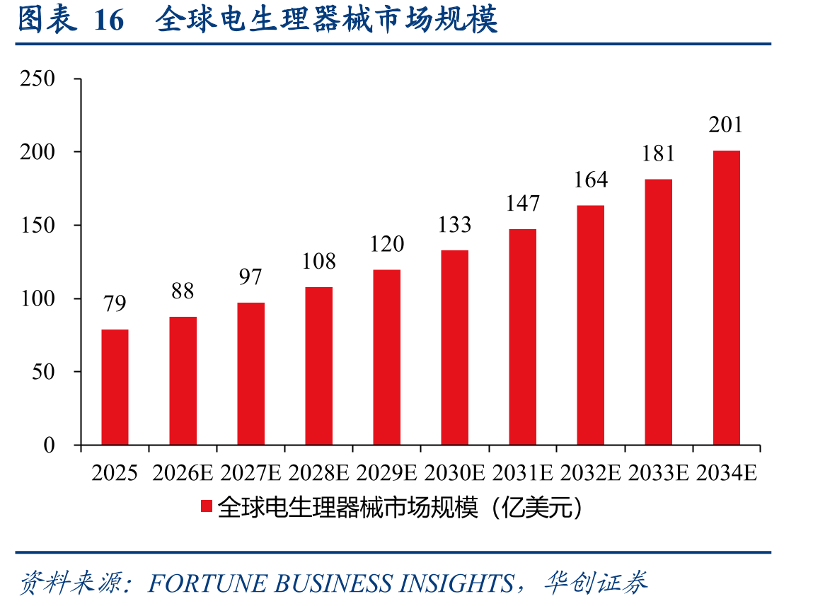 图表16全球电生理器械市场规模