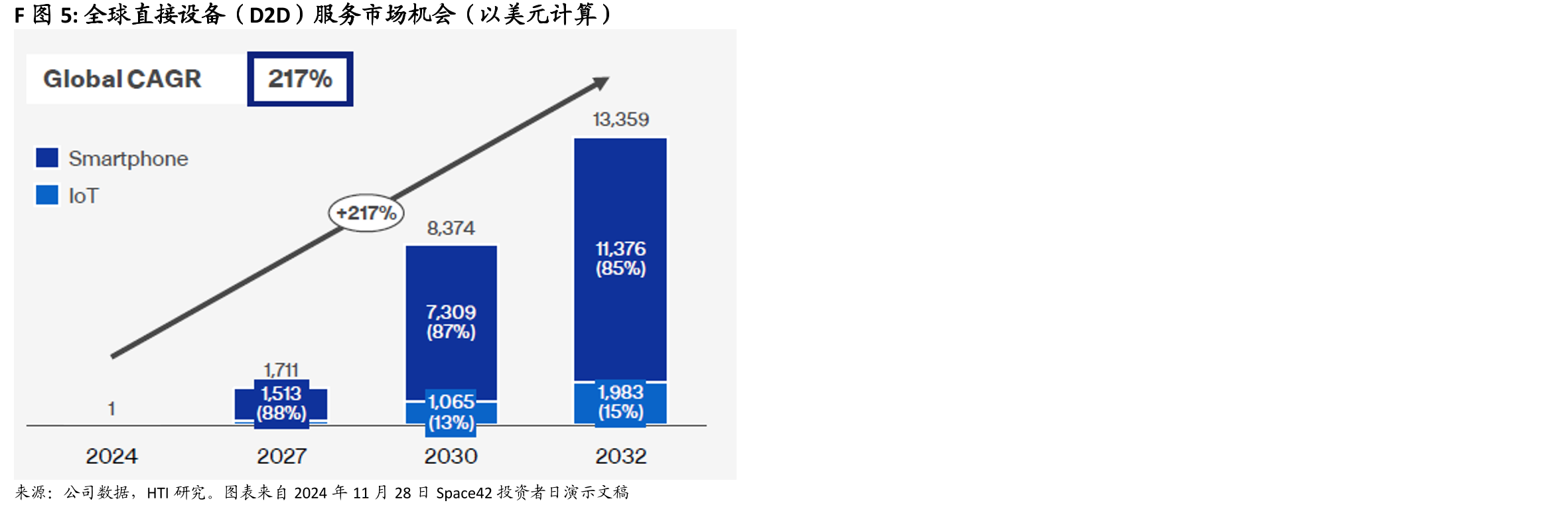 全球直接设备（D2D）服务市场机会（以美元计算）