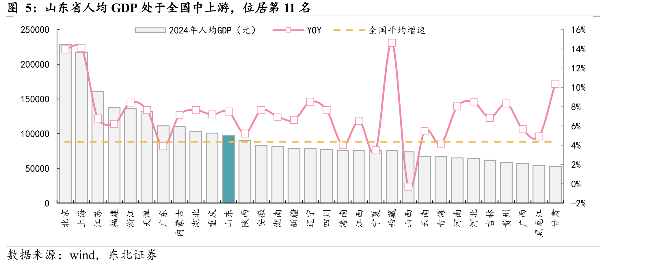 山东省人均GDP处于全国中上游，位居第11名
