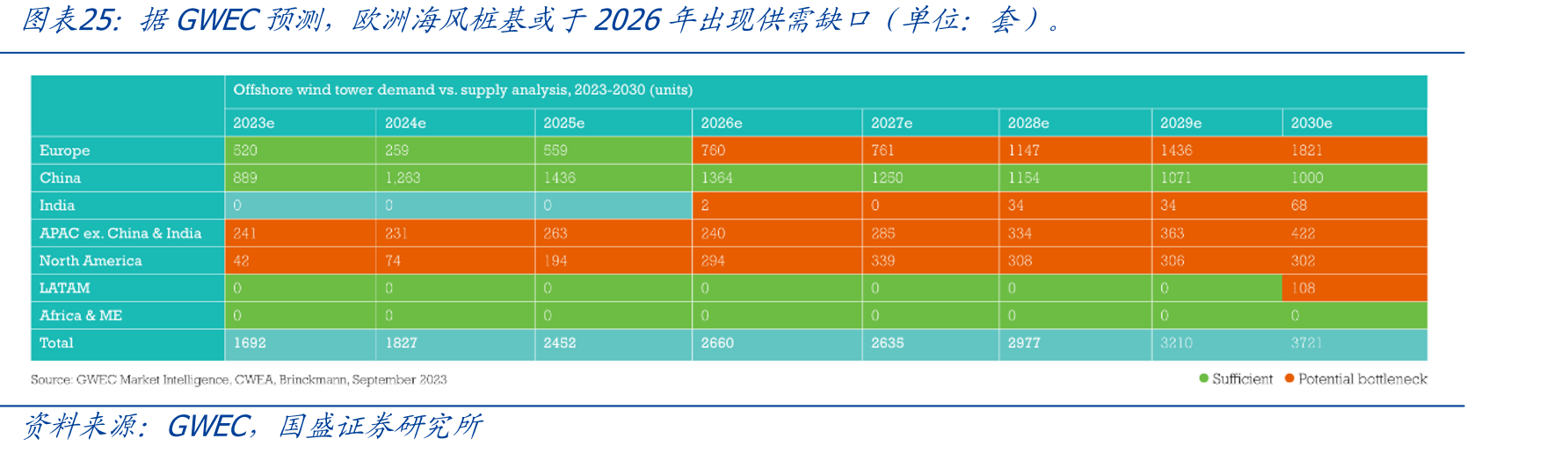 据GWEC预测，欧洲海风桩基或于2026年出现供需缺口（单位：套）。