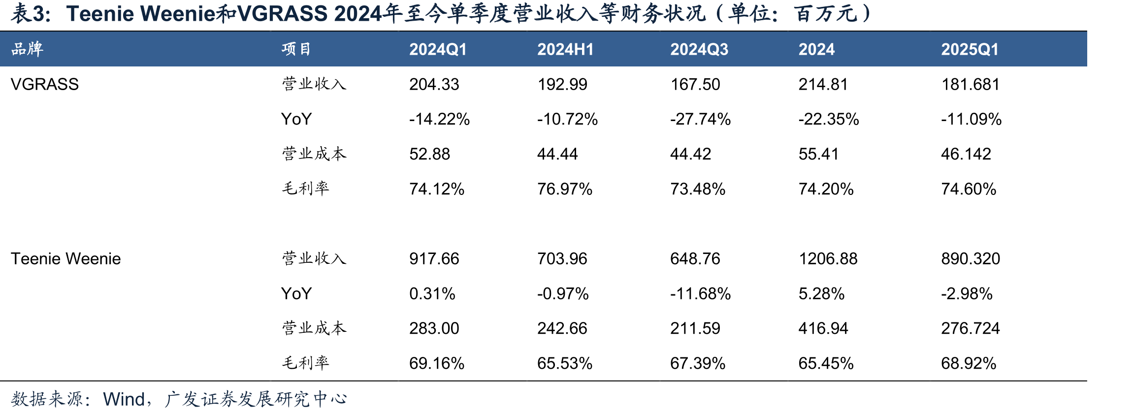 TeenieWeenie和VGRASS2024年至今单季度营业收入等财务状况（单位：百万元）