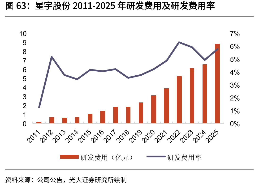 星宇股份2011-2025年研发费用及研发费用率