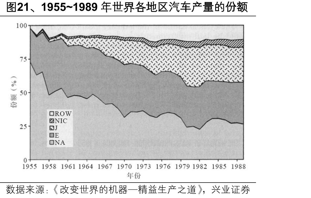 图21、1955~1989年世界各地区汽车产量的份额