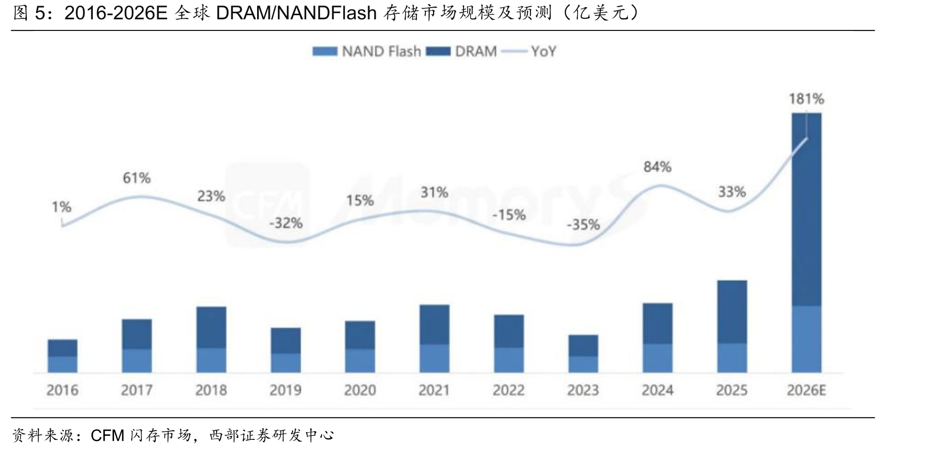 2016-2026E全球DRAM/NANDFlash存储市场规模及预测（亿美元）