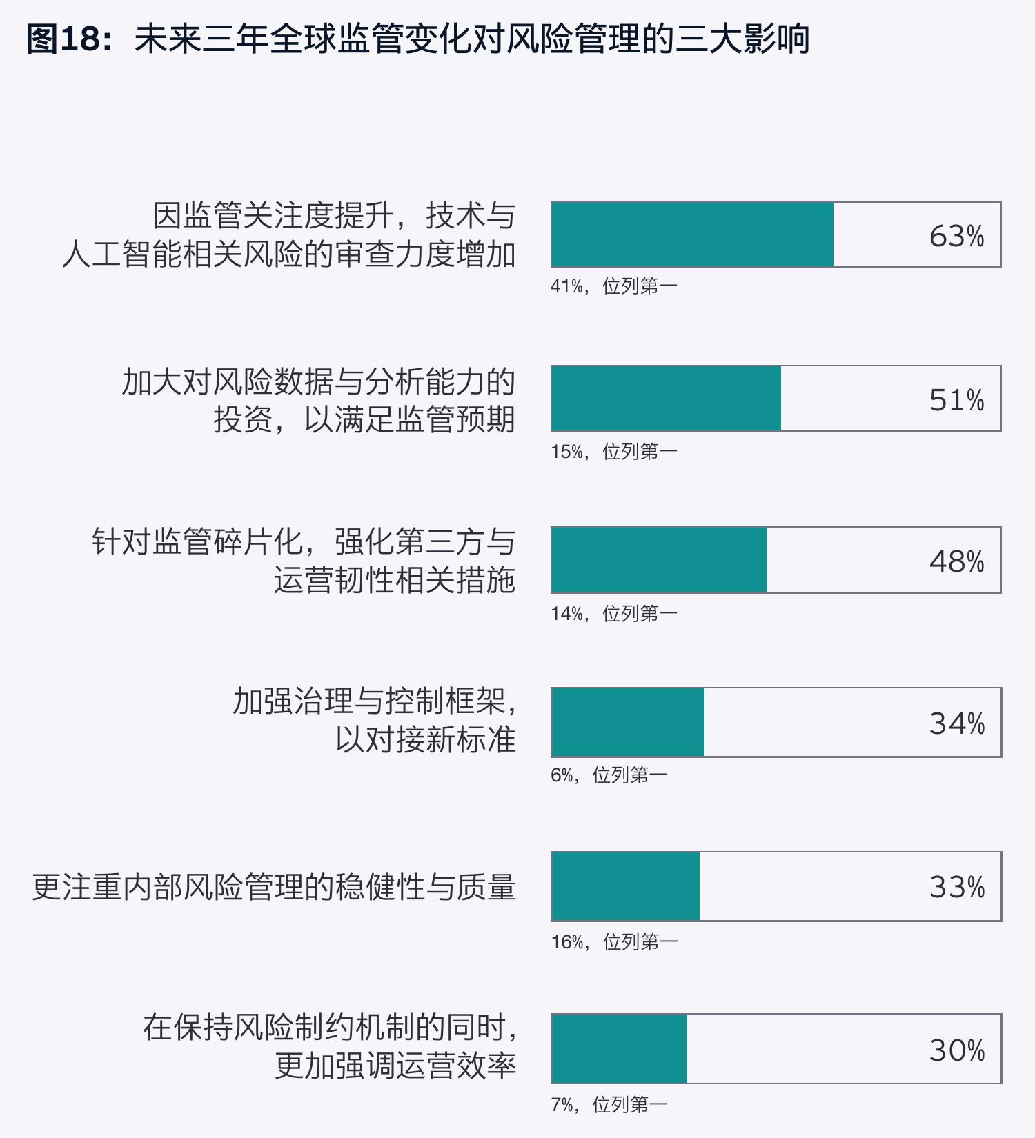 图18：未来三年全球监管变化对风险管理的三大影响