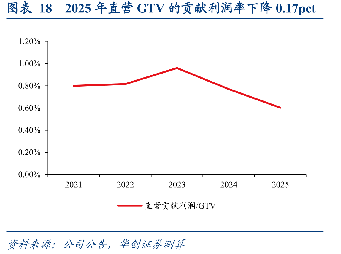 图表182025年直营GTV的贡献利润率下降0.17pct