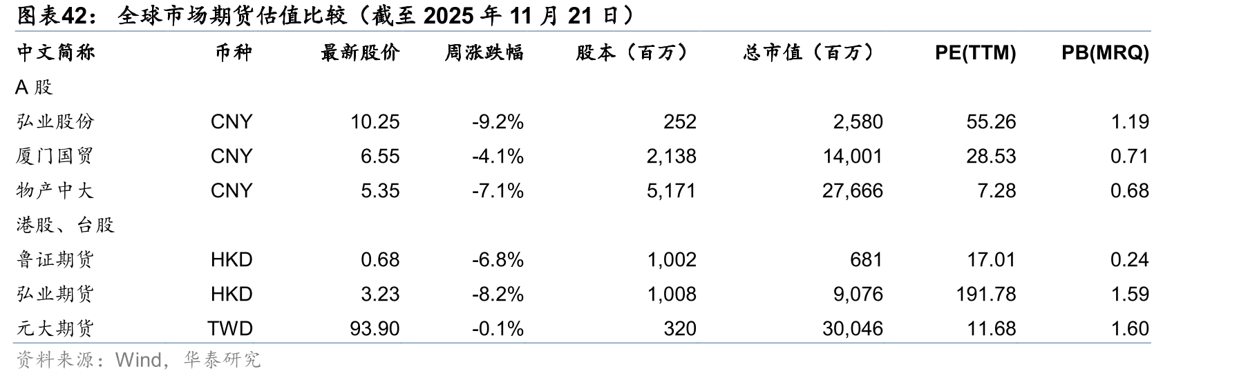 全球市场期货估值比较（截至2025年11月21日）