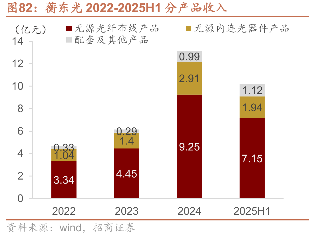 蘅东光2022-2025H1分产品收入