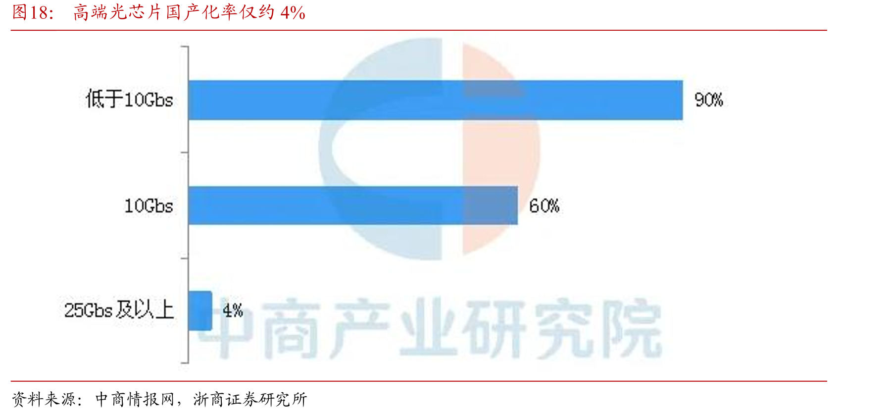 高端光芯片国产化率仅约4%