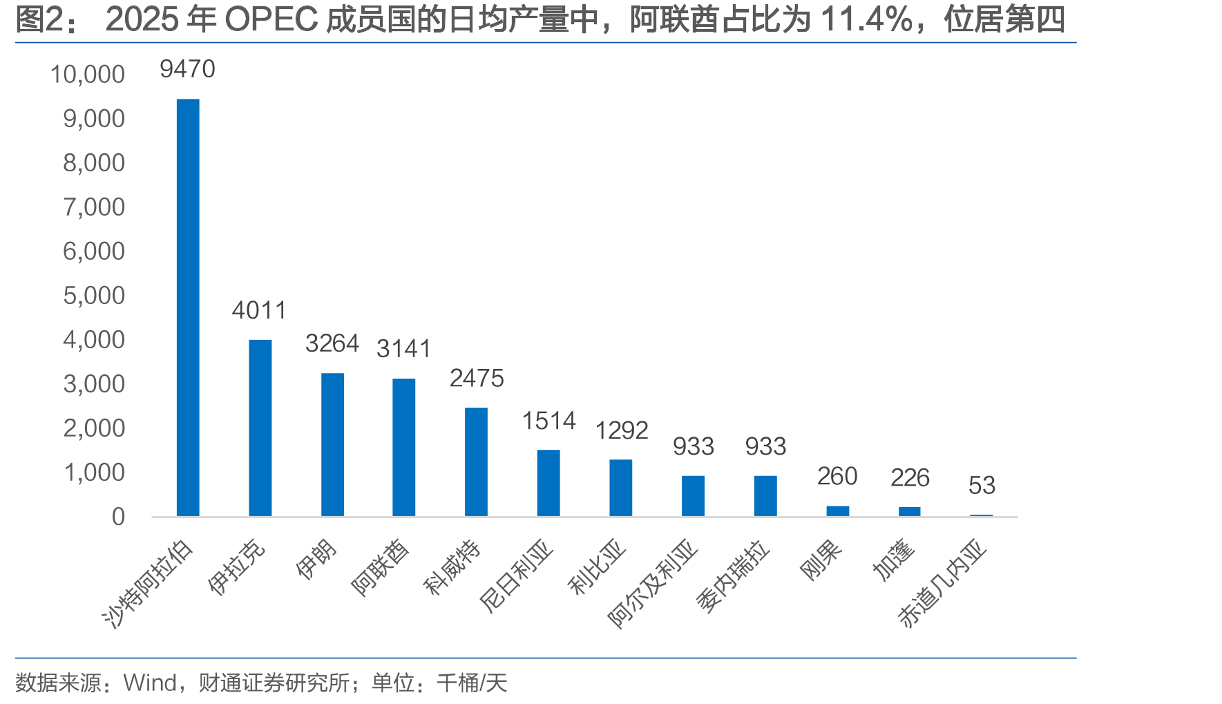 2025年OPEC成员国的日均产量中，阿联酋占比为11.4%，位居第四