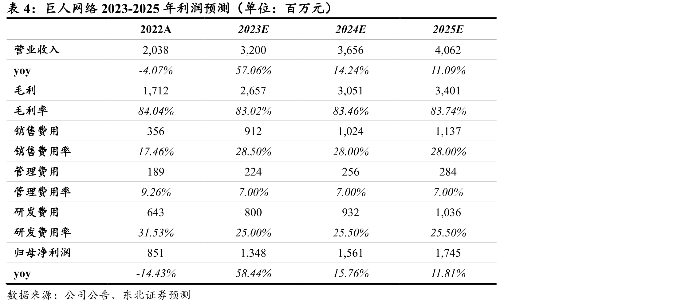 全球手游内购收入趋势（按品类分布）_第4页