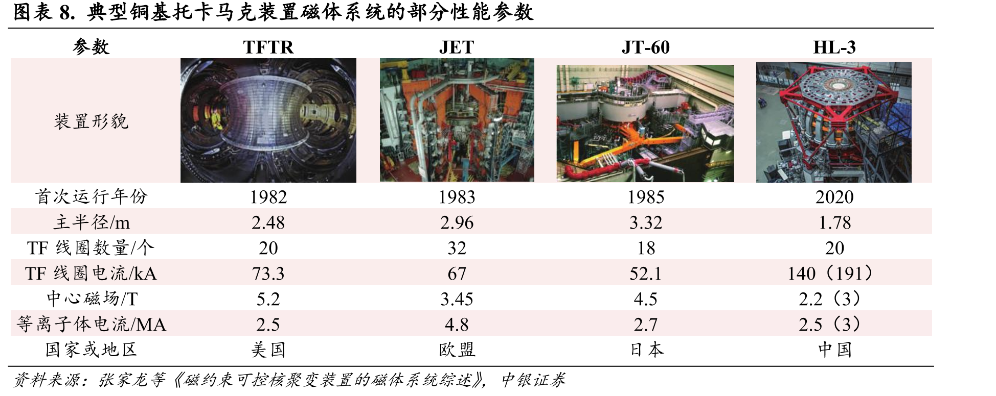 图表17.低温超导材料和高温超导材料特性对比的分类_第4页