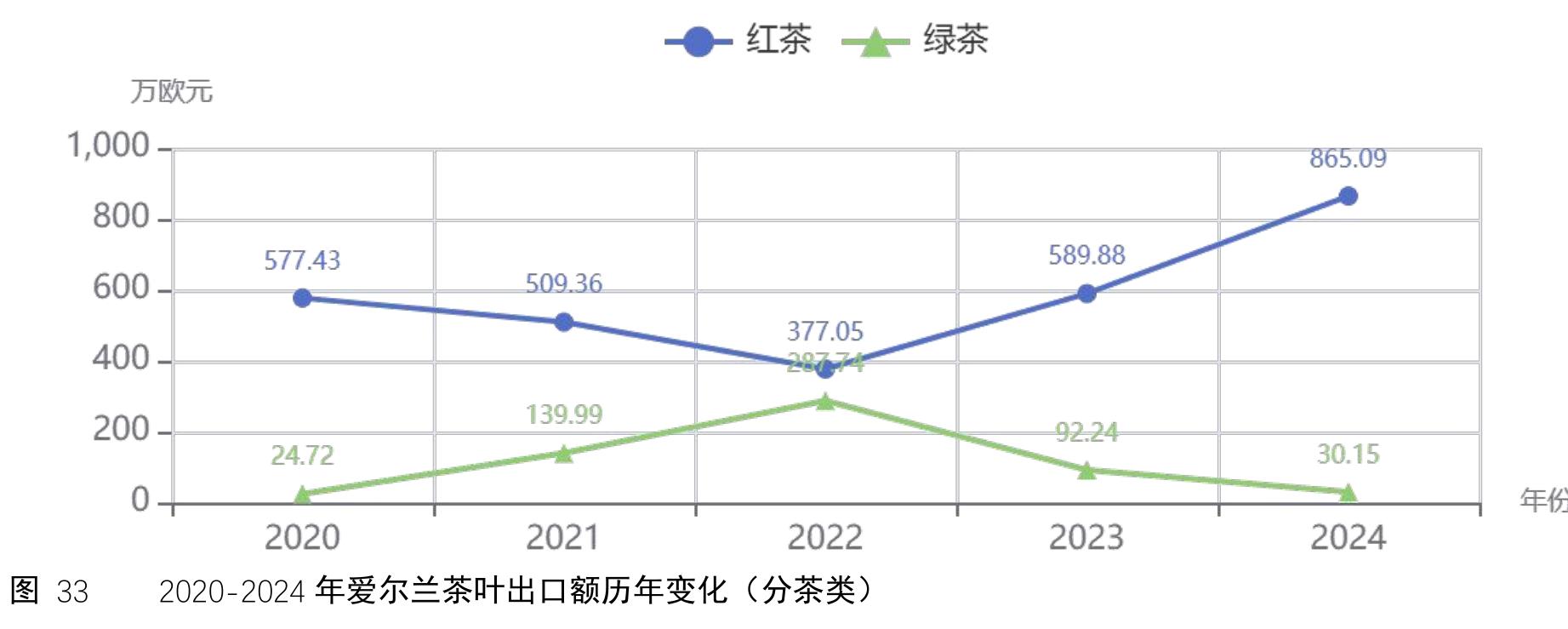 图33 2020-2024年爱尔兰茶叶出口额历年变化（分茶类）