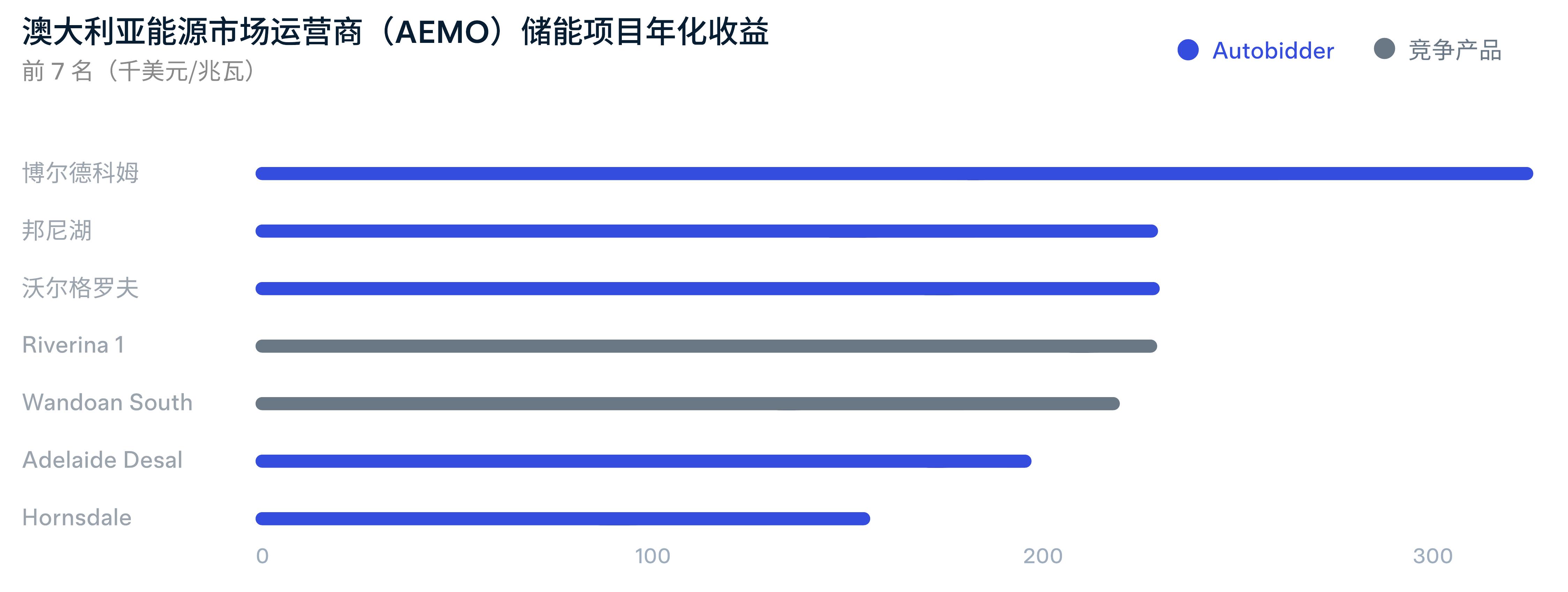 澳大利亚能源市场运营商（AEMO）储能项目年化收益