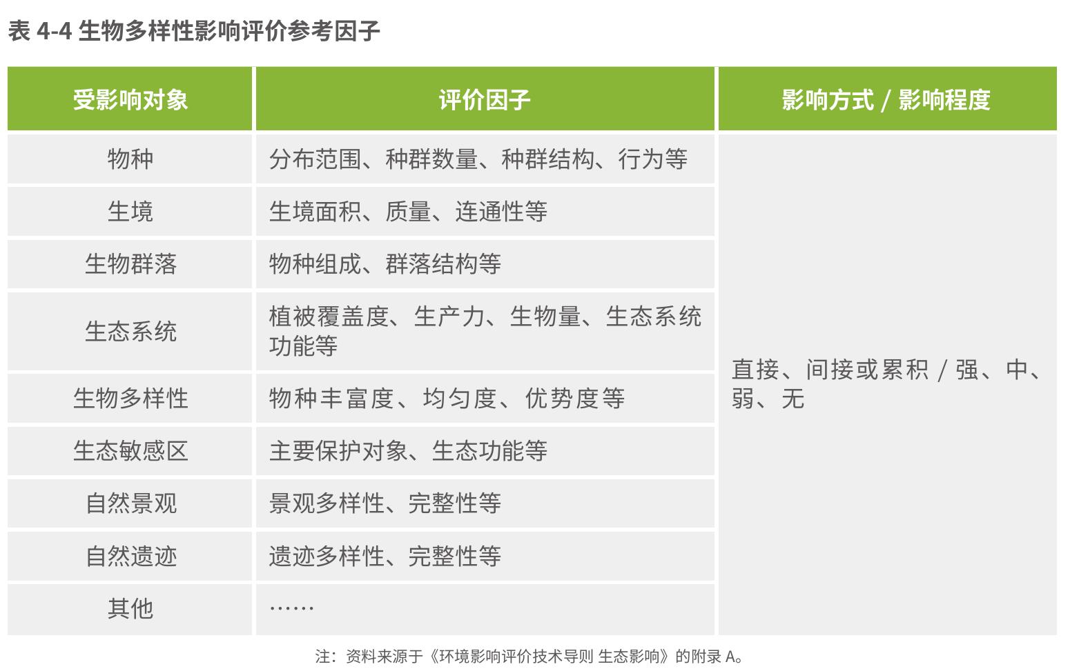 表3-1对外投资项目生物多样性保护相关政策文件_第3页