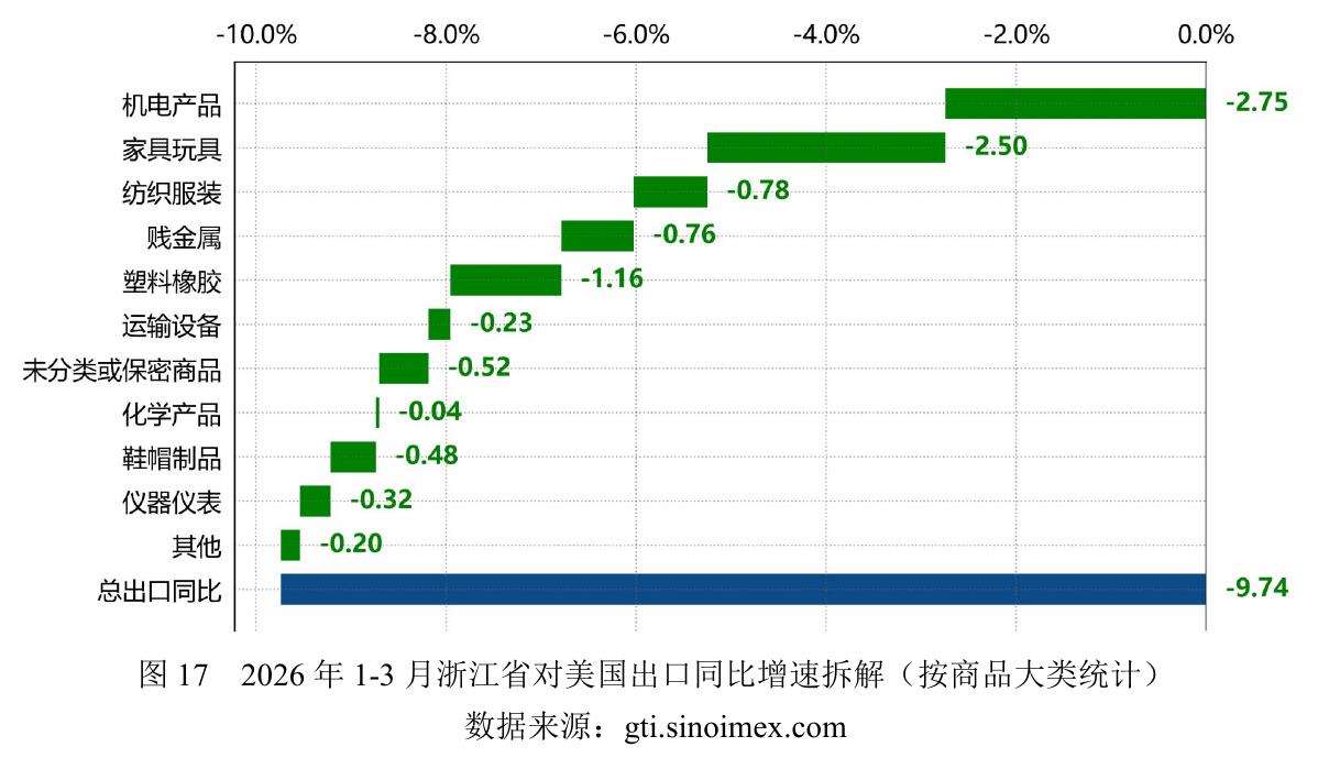 图17 2026年1-3月浙江省对美国出口同比增速拆解 （按商品大类统计)