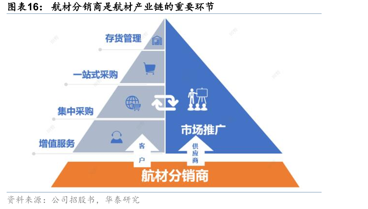 航材分销商是航材产业链的重要环节
