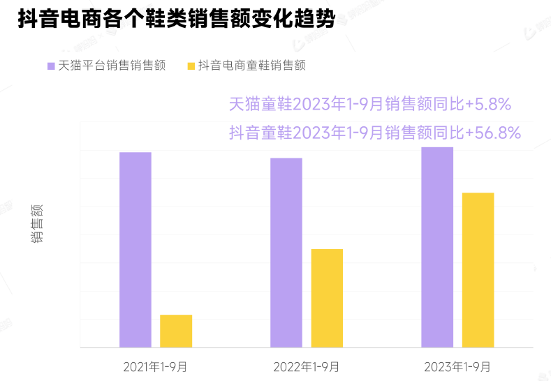 抖音电商2023年1-9月各个鞋类销售额占比_第4页