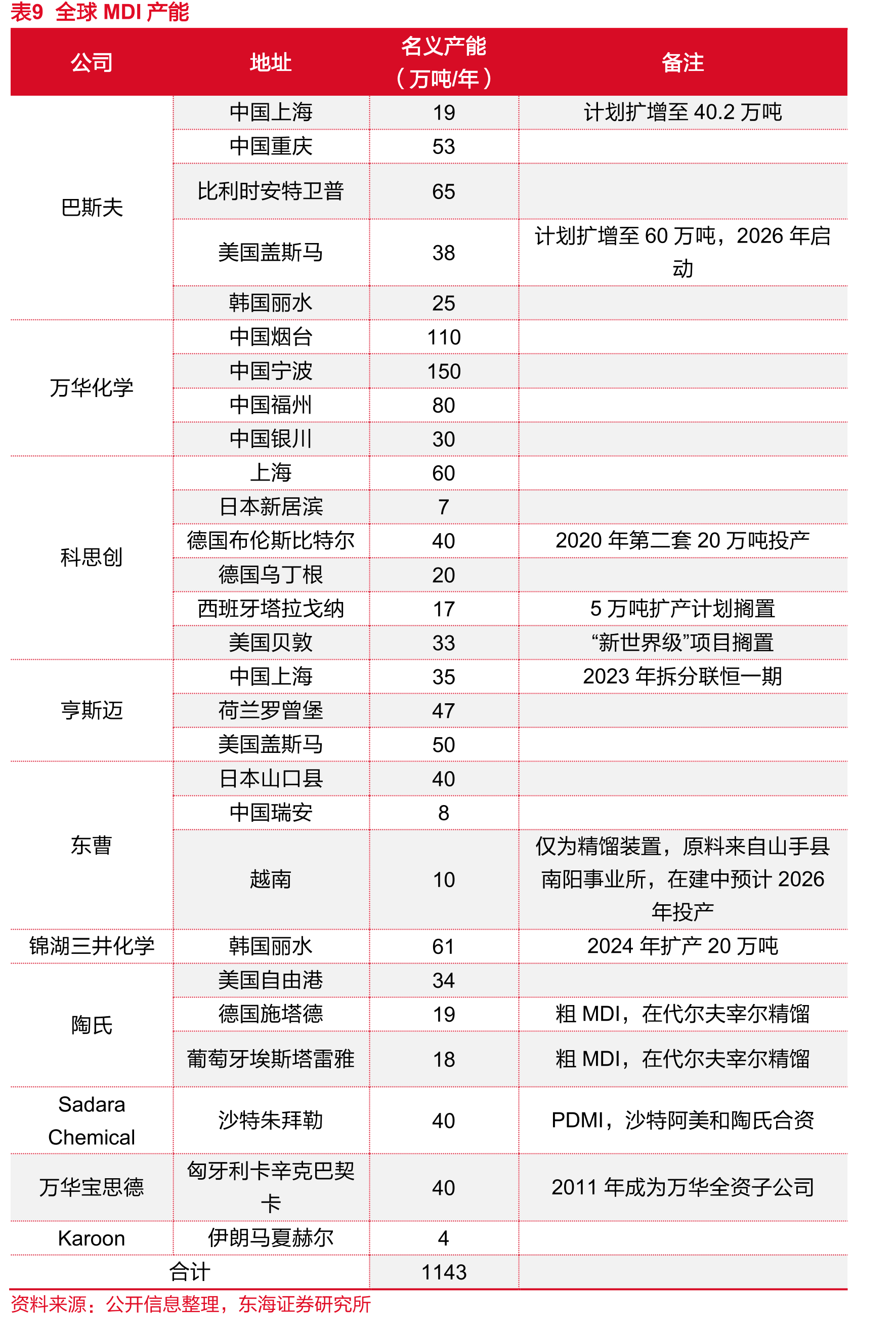 图1国内聚氨酯弹性体产能利用率（%）_第2页