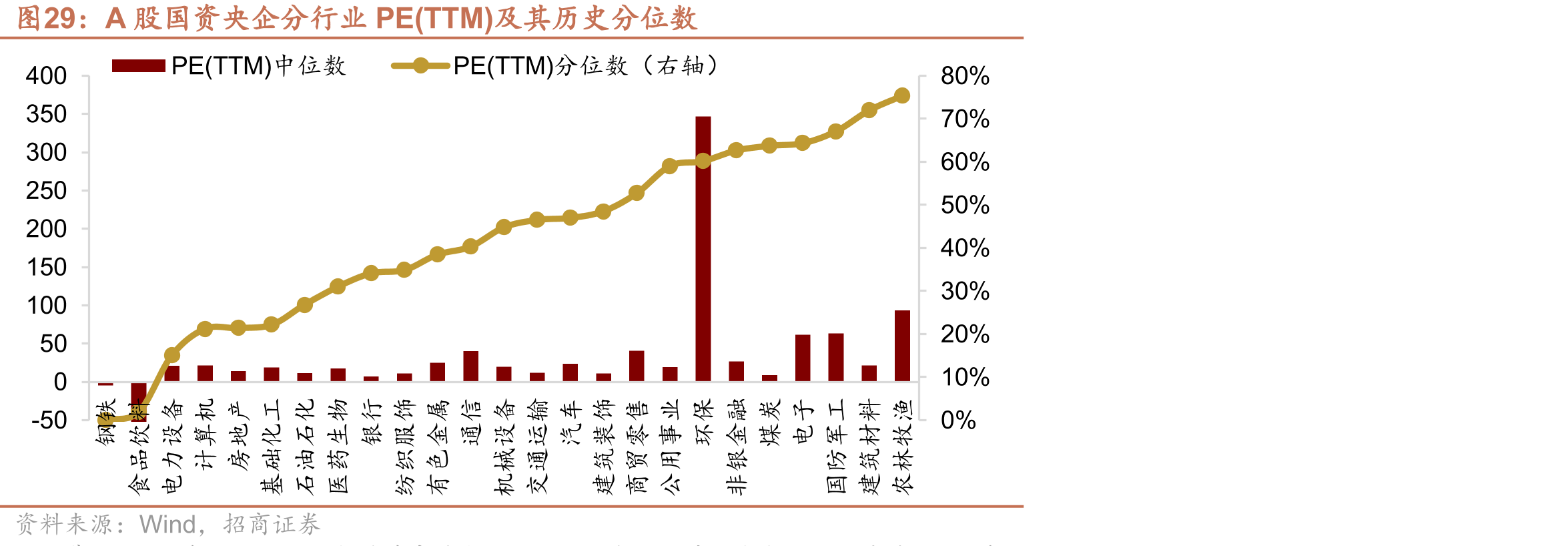 A股国资央企分行业PE(TTM)及其历史分位数
