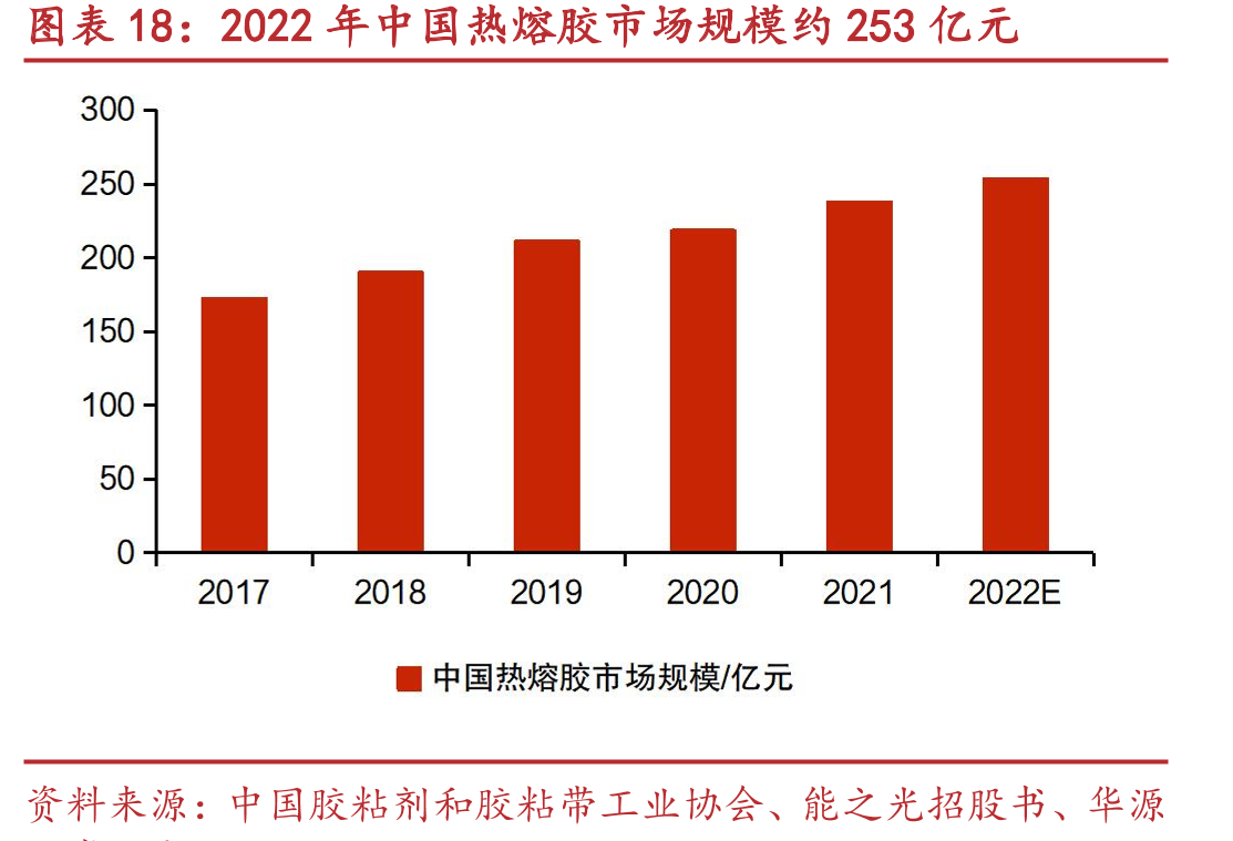 2022年中国热熔胶市场规模约253亿元