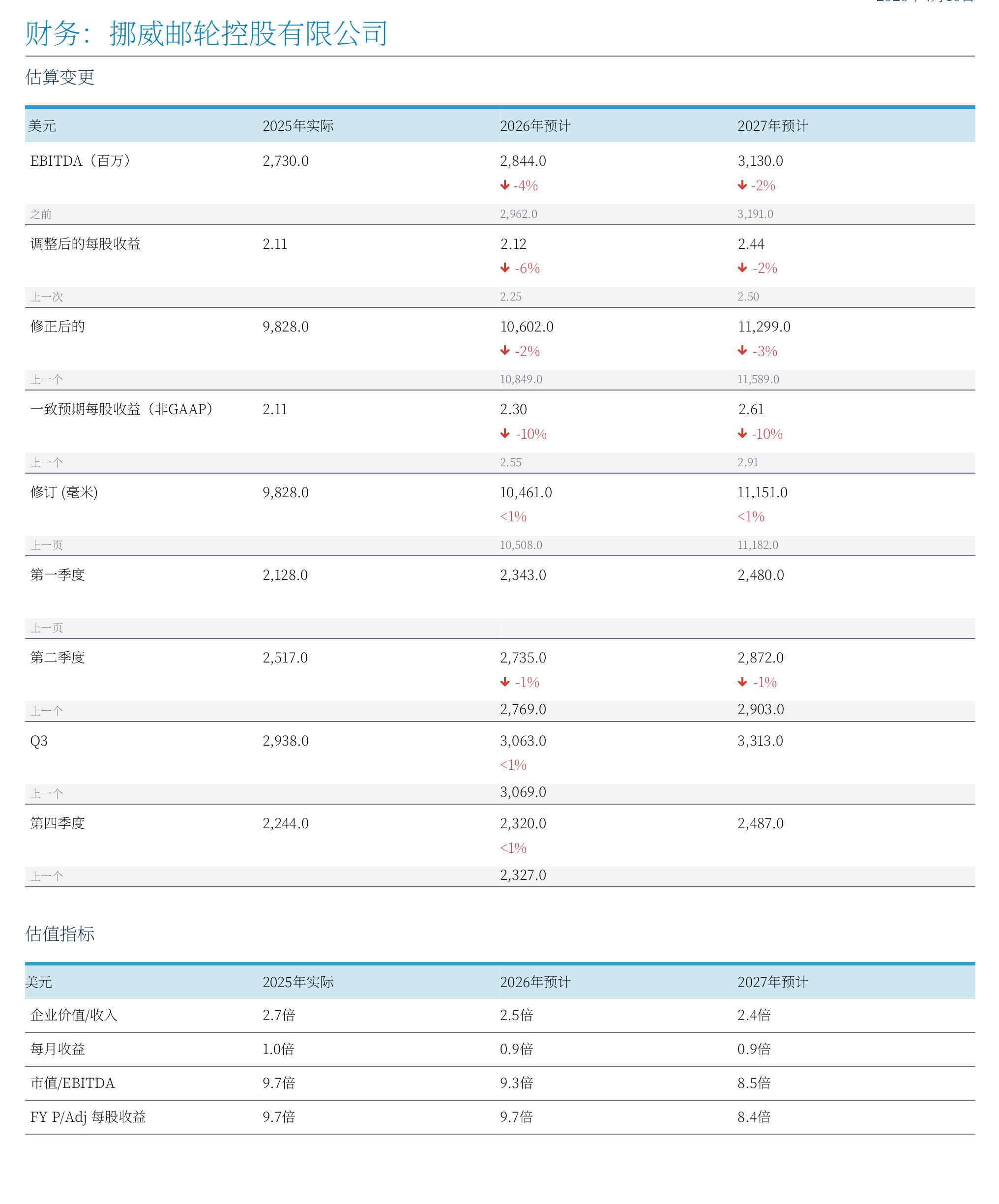 关于皇家加勒比（RCL）的评级和目标价格历史，截至2026年4月8日_第5页