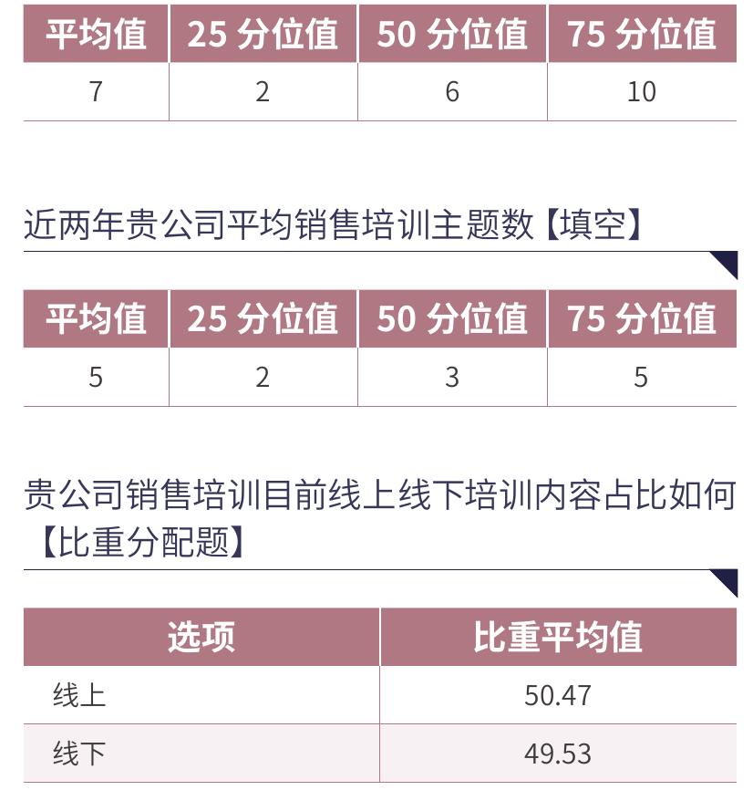 近两年企业对销售团队的KPI设定是否更严格 (N=166)_第3页