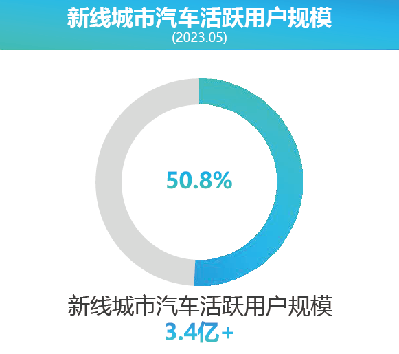 202305新线城市汽车活跃用户规模