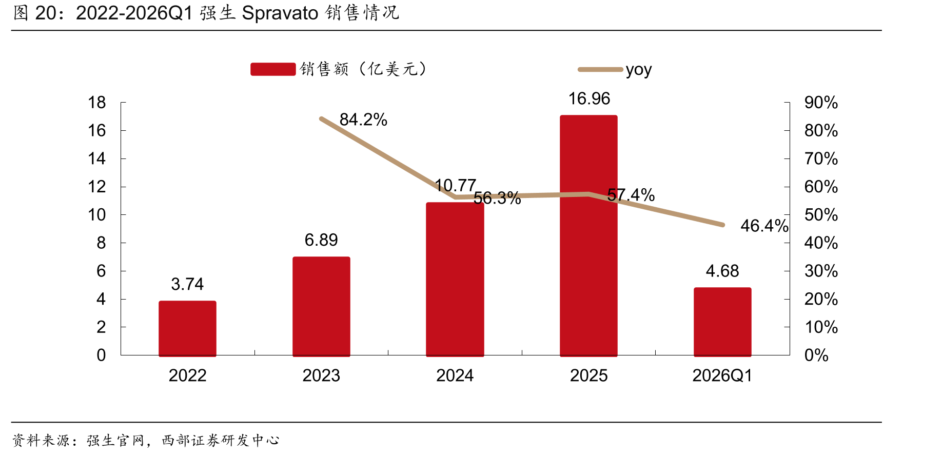 2022-2026Q1强生Spravato销售情况