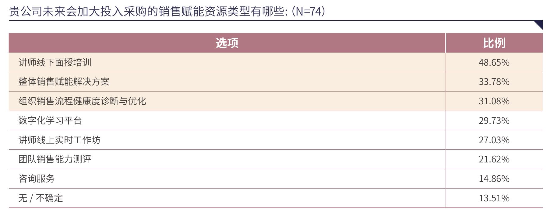 近两年企业对销售团队的KPI设定是否更严格 (N=166)_第4页