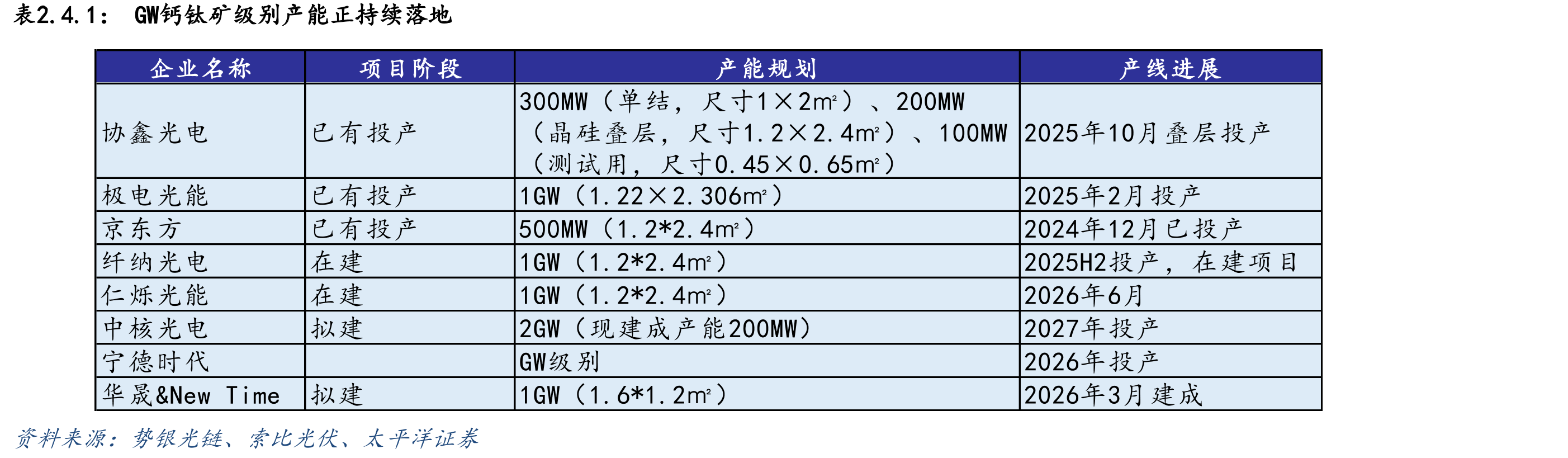 全球光伏组件出货量前十厂商_第3页