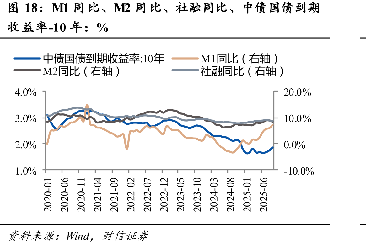M1同比、M2同比、社融同比、中债国债到期