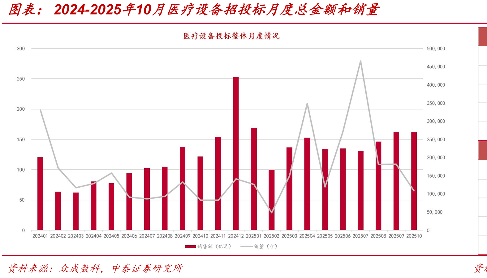 2024-2025年10月医疗设备招投标月度总金额和销量