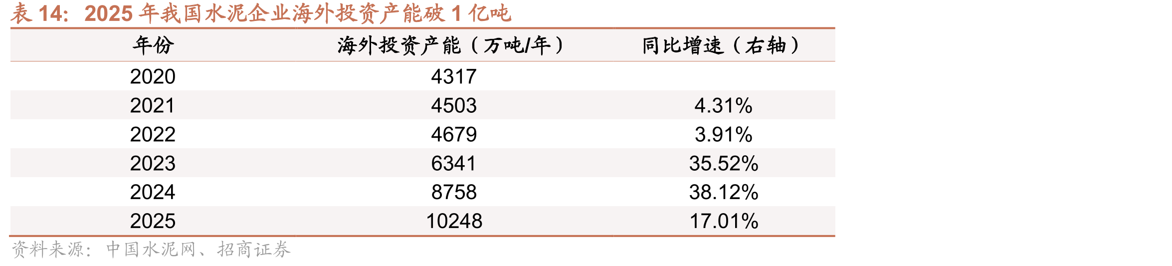 2025年我国水泥企业海外投资产能破1亿吨