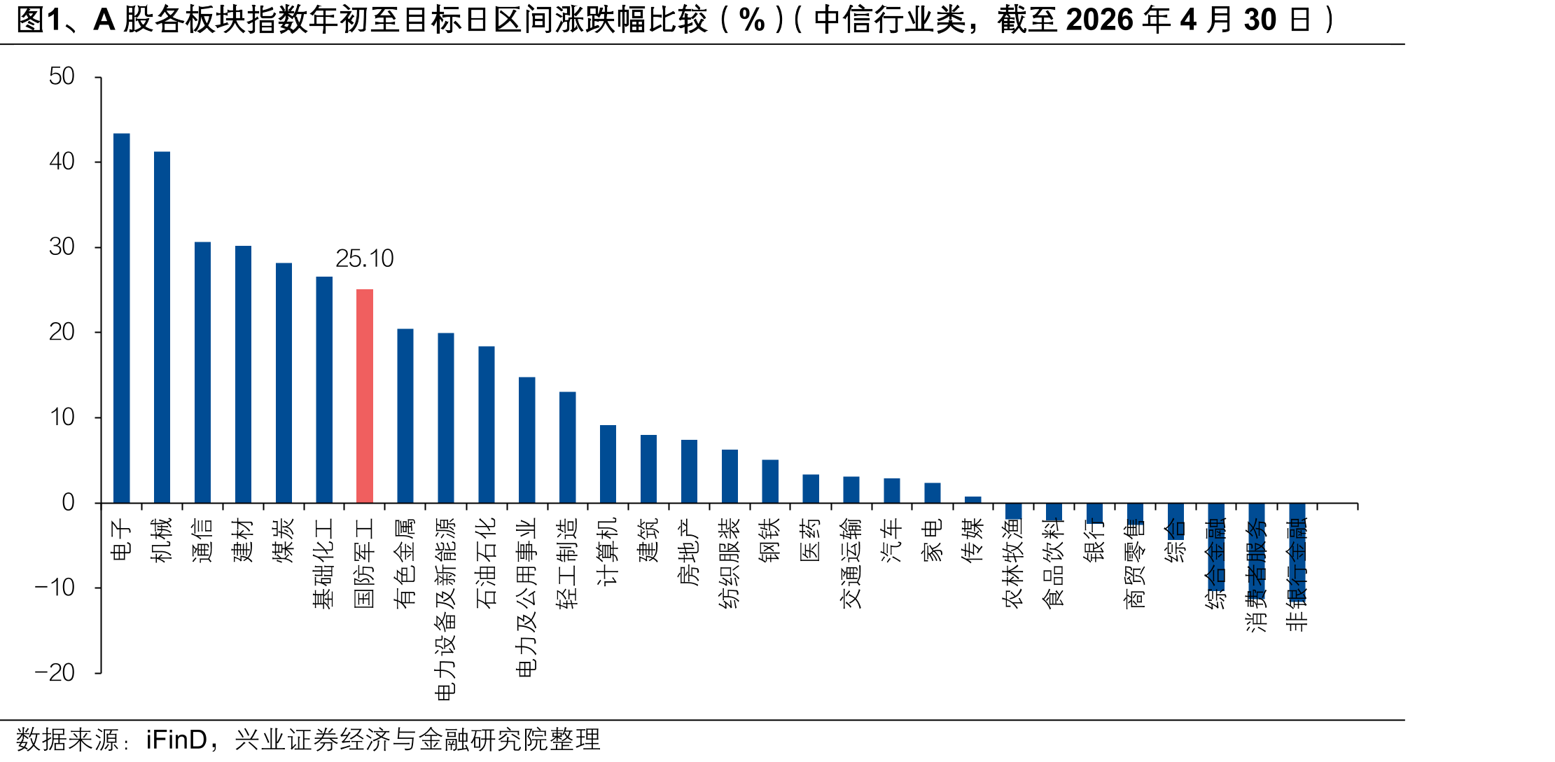 图1、A股各板块指数年初至目标日区间涨跌幅比较（%）（中信行业类，截至2026年4月30日）