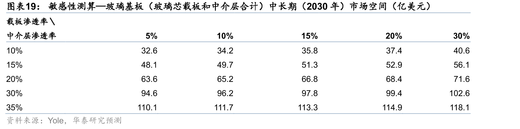 敏感性测算—玻璃基板（玻璃芯载板和中介层合计）中长期（2030年）市场空间（亿美元）
