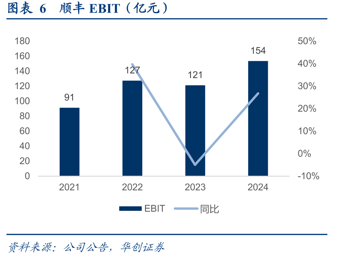 图表312018-2020年顺丰同城对顺丰控股最后一公里服务收入及单价_第3页