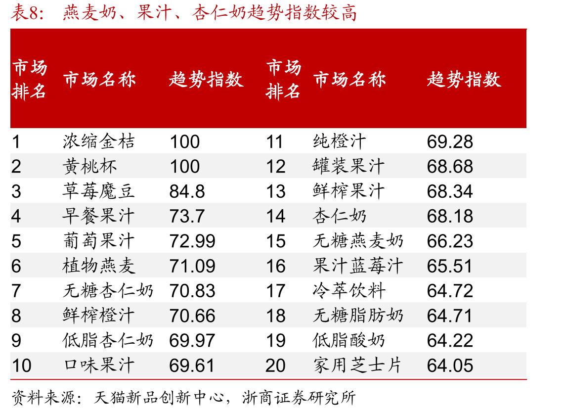 Meco果汁茶上市两年规模超10亿，18-19年增速达332%_第3页