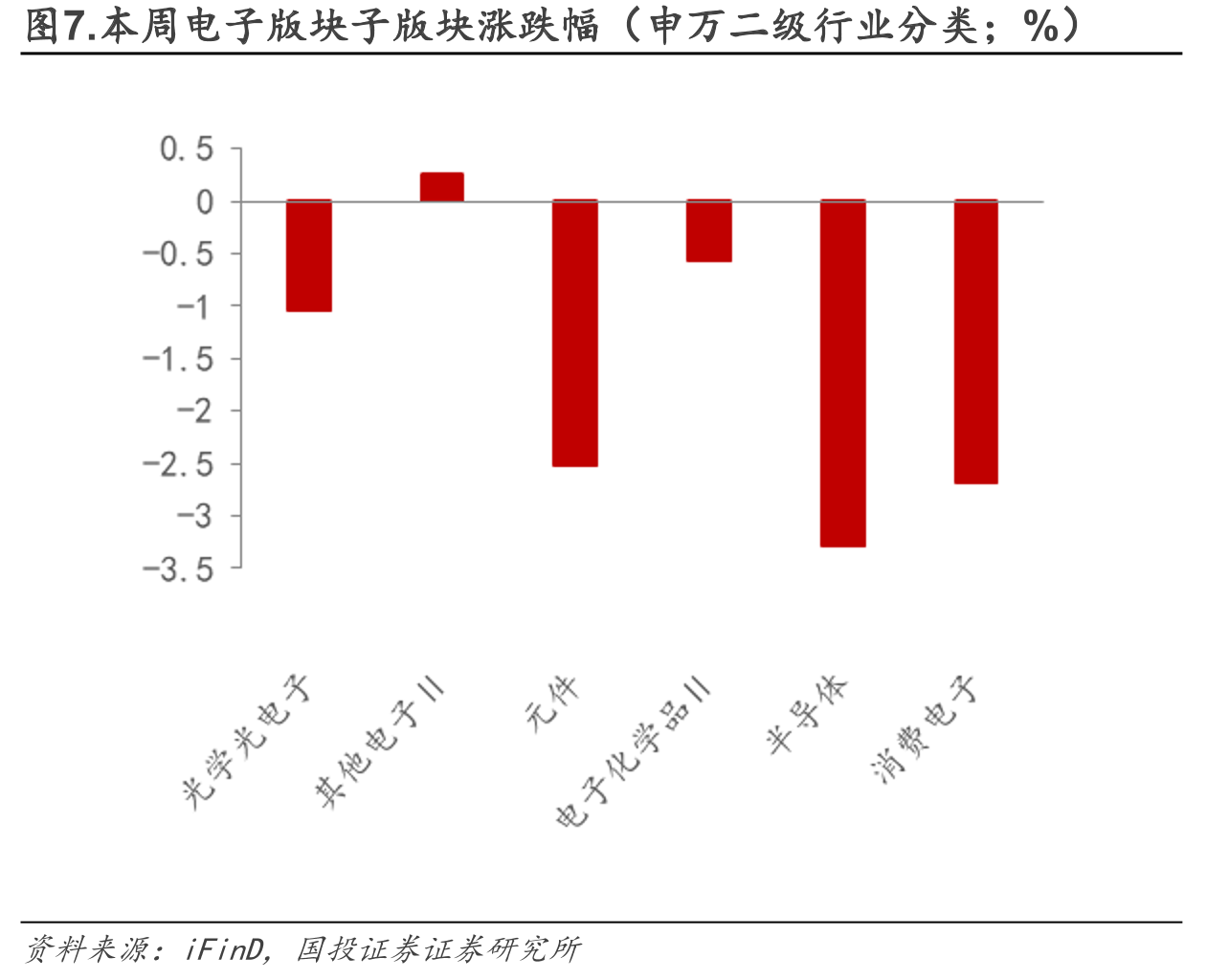 图7.本周电子版块子版块涨跌幅（申万二级行业分类；%）