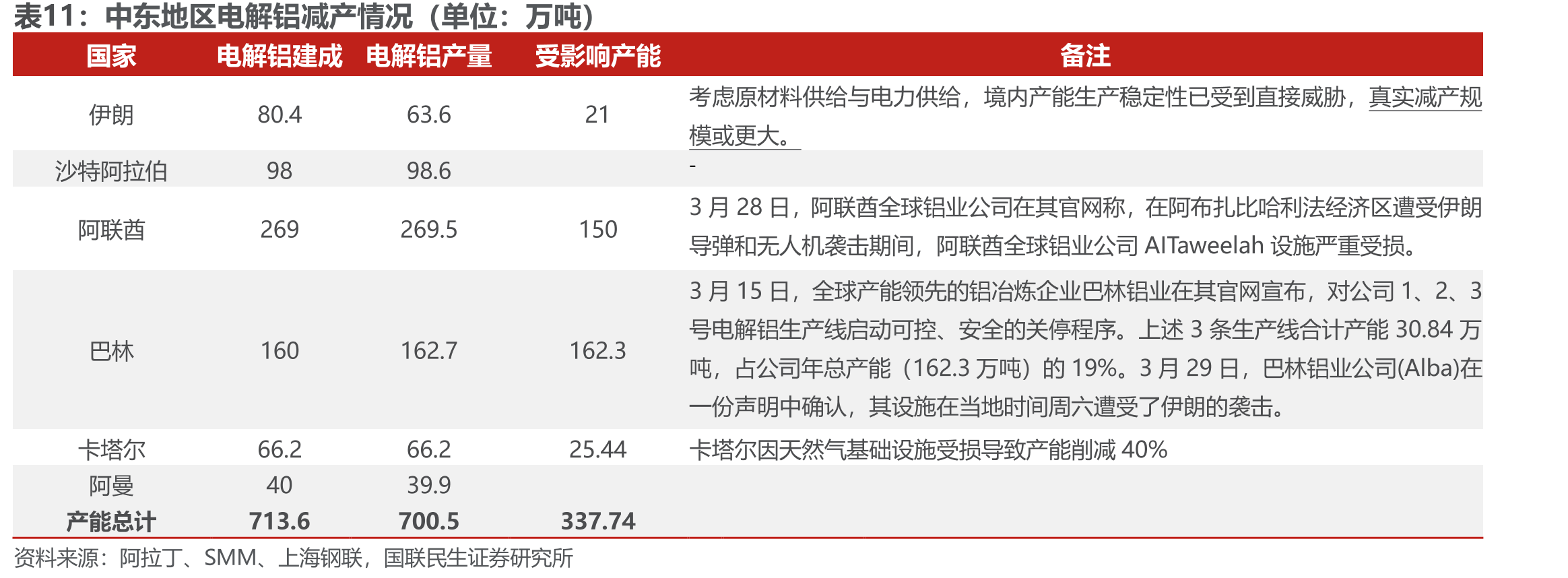 中东地区电解铝减产情况（单位：万吨）