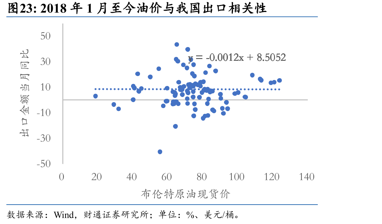 2018年1月至今油价与我国出口相关性
