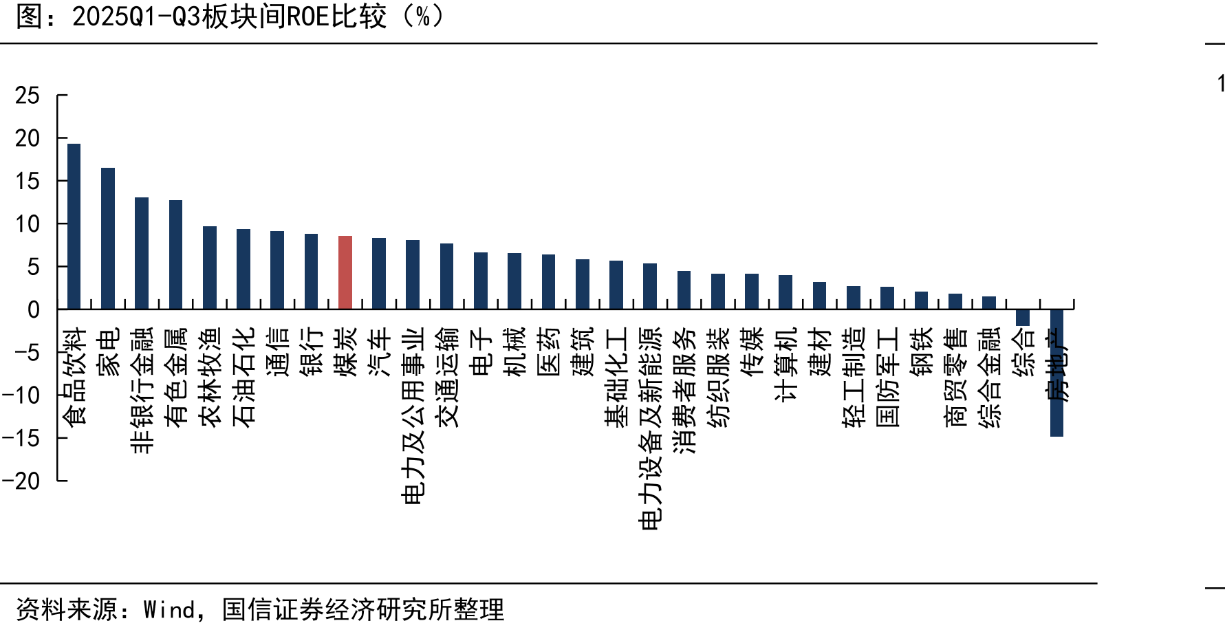2025Q1-Q3板块间ROE比较（%）