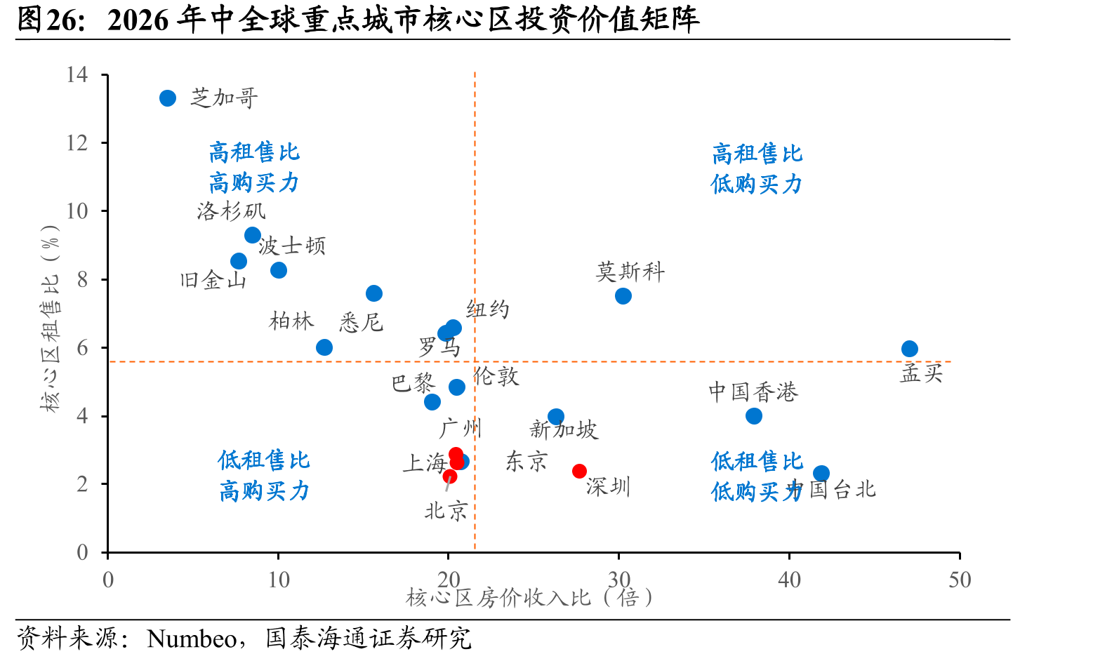 2026年中全球重点城市核心区投资价值矩阵