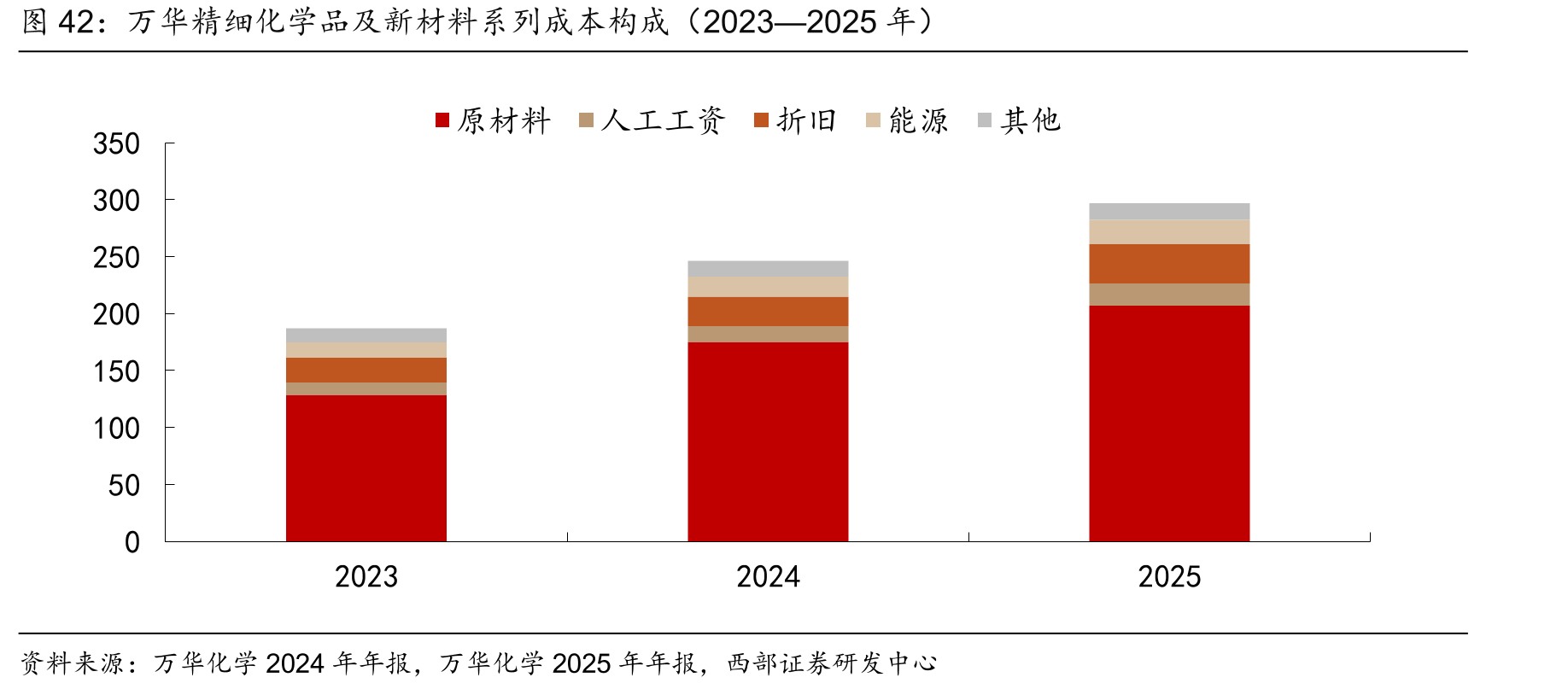 万华精细化学品及新材料系列成本构成（2023—2025年）