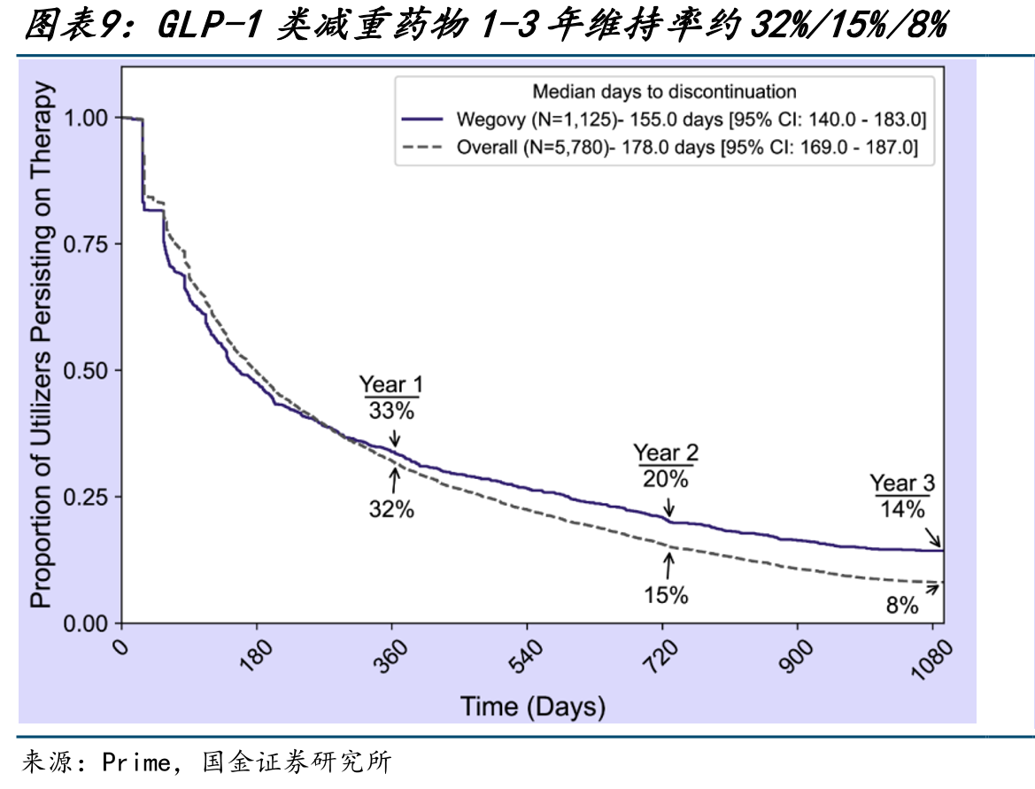 部分口服GLP-1类药物的减重效果对比（安慰剂矫正）_第4页