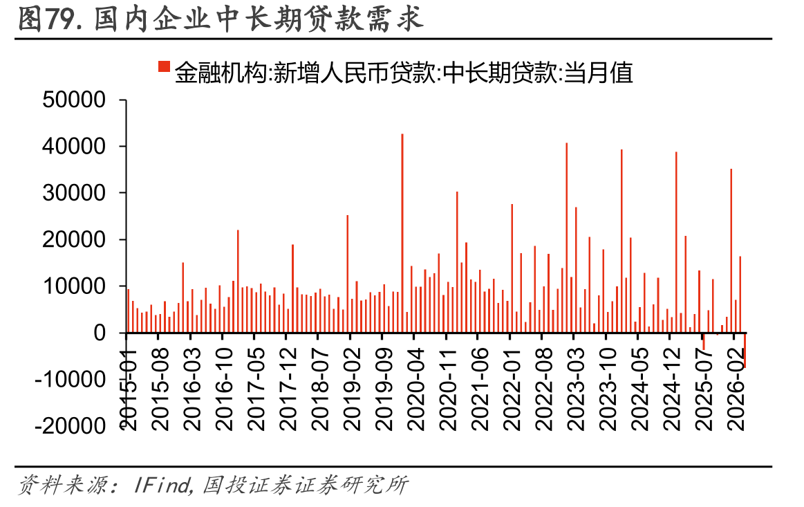图79.国内企业中长期贷款需求